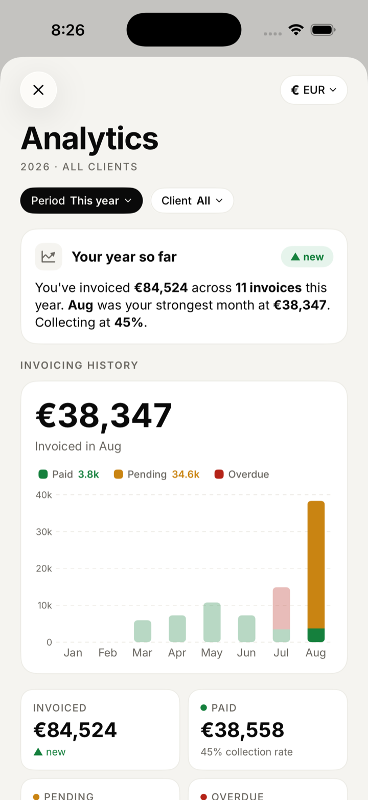 Analytics with a written year-to-date summary above a monthly chart split by status.