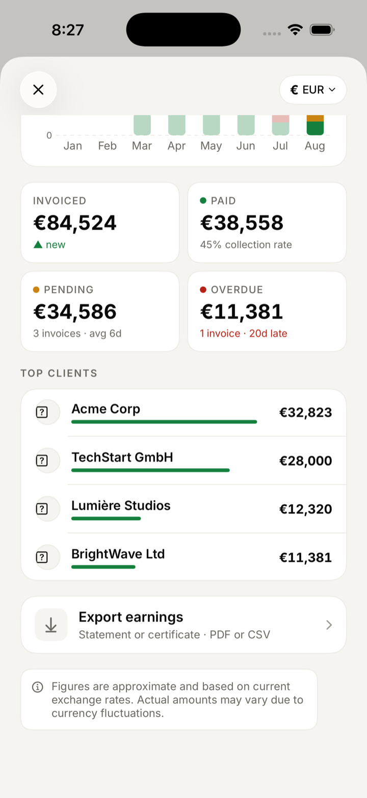 Invoiced, paid, pending and overdue totals with a top-clients ranking.